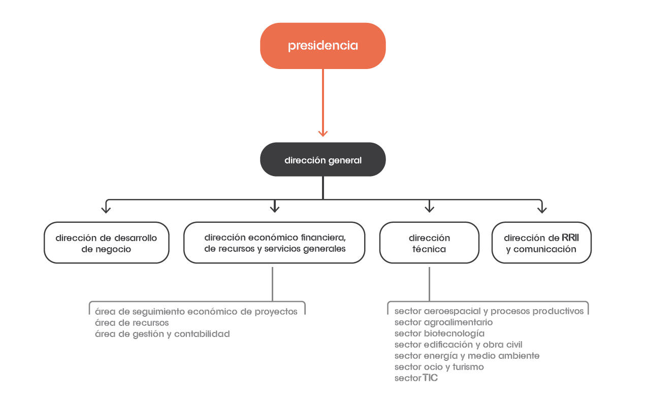 Organigrama