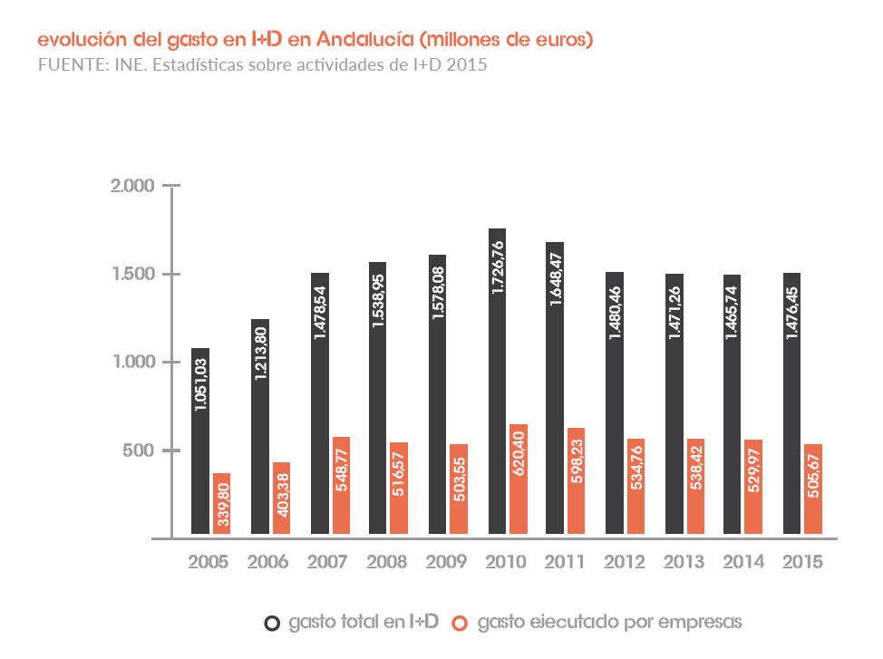Evolución del gasto en I+D en Andalucía
