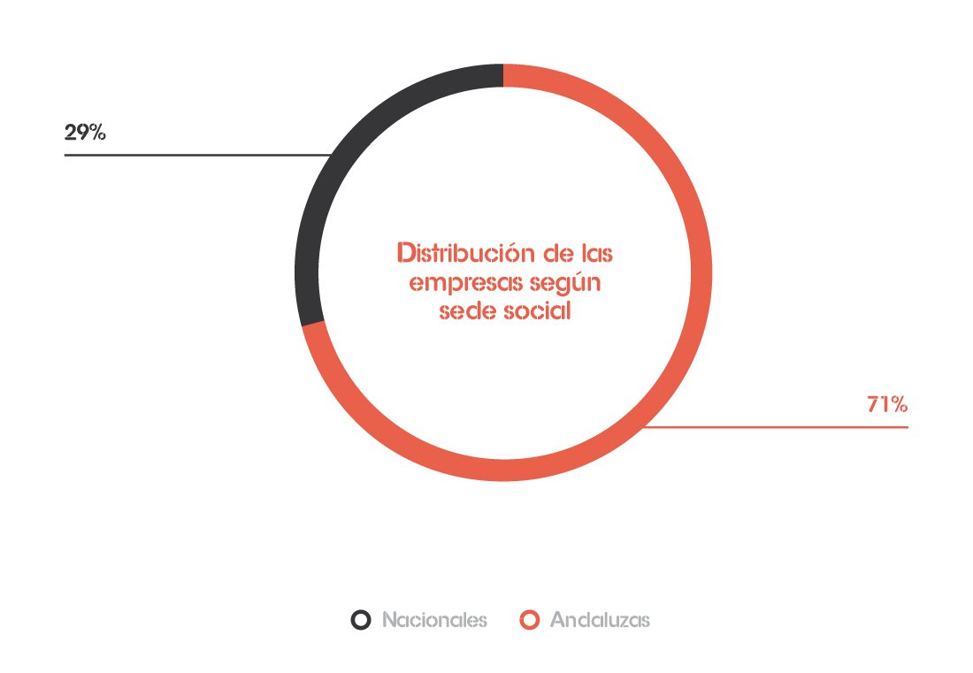 Distribución de las empresas según sede social
