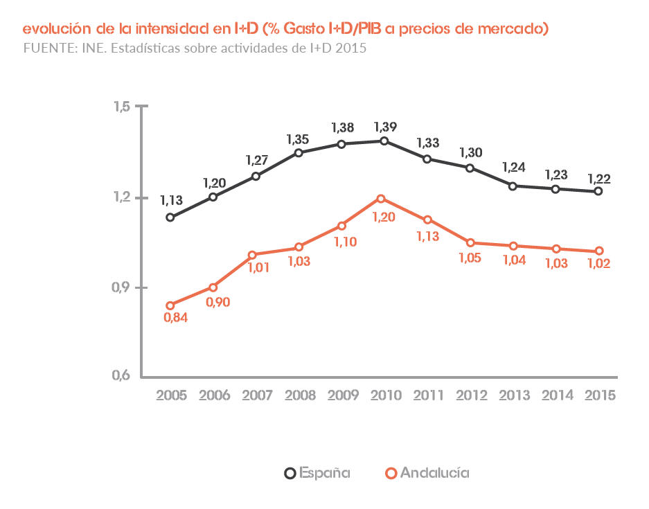 Evolución de la intensidad en I+D