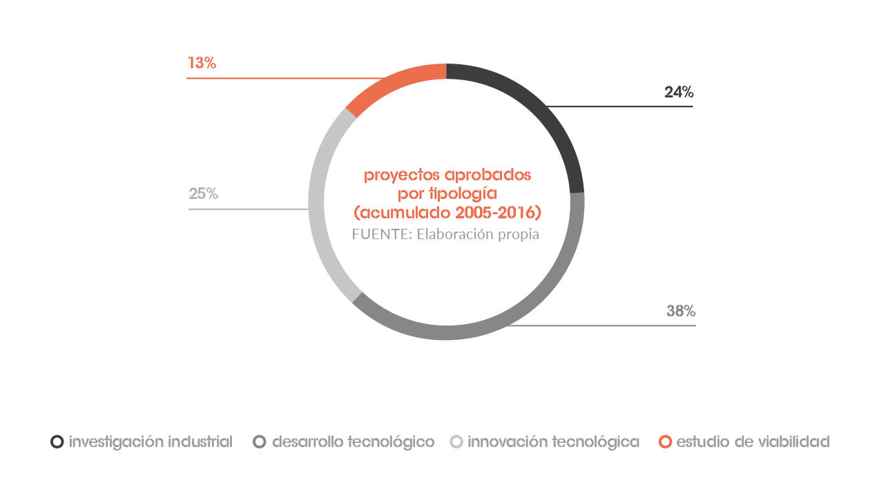 Proyectos aprobados por tipología (acumulado 2005-2016)