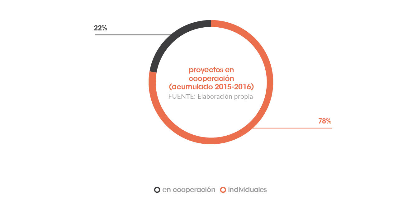 Proyectos en cooperación (acumulado 2005 - 2013)