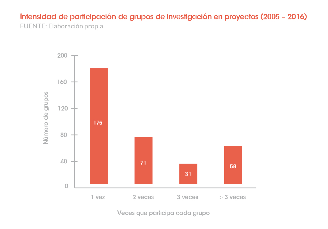 Intensidad de participación de grupos