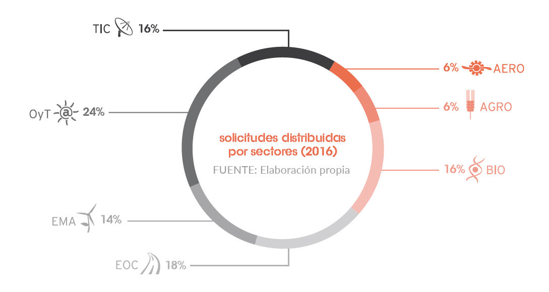 Solicitudes distribuidas  por sectores (2015)