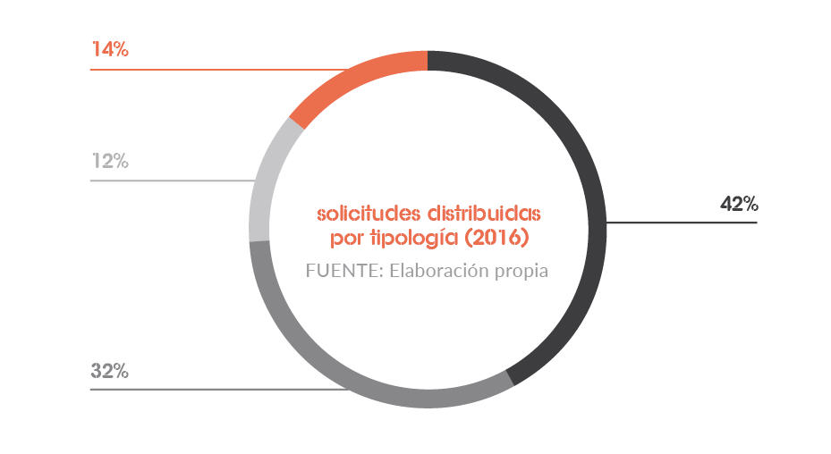 Solicitudes distribuidas por tipología (2015)