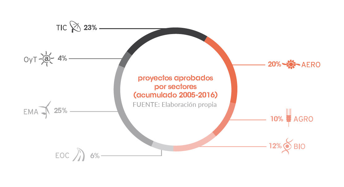 Proyectos aprobados por sectores (acumulado 2005-2016)