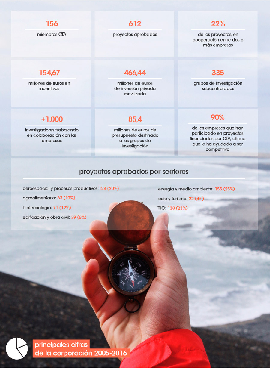 Principales cifras CTA 2005-2016